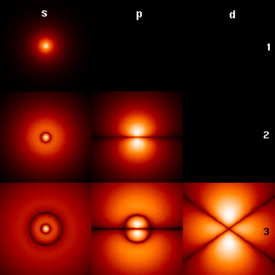 Fig. 1: The wavefunctions of an electron in a hydrogen atom possessing definite energy (increasing downward: n=1,2,3,...) and angular momentum (increasing across: s, p, d,...). Brighter areas correspond to higher probability density for a position measurement. Wavefunctions like these are directly comparable to Chladni's figures of acoustic modes of vibration in classical physics and are indeed modes of oscillation as well: they possess a sharp energy and thus a sharp frequency. The angular momentum and energy are quantized, and only take on discrete values like those shown (as is the case for resonant frequencies in acoustics).